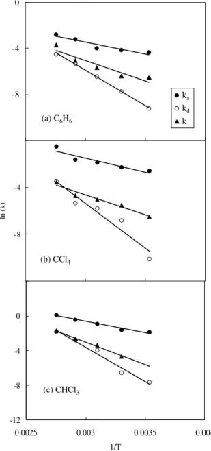 Fig. 5 presents the relationship between the model ﬁtted equilibrium constant, k a =k d , and measured  con-stant, K L , as reported by Vahdat (1997), Chiang et al.