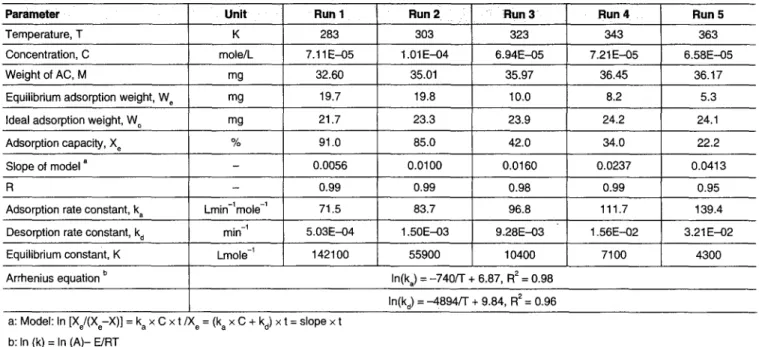 Table  1 shows the  adsorption conditions and calculated pa-  rameters of  C6H 6  by AC  at  different temperatures  in the  ki-  netic adsorption/desorption studies