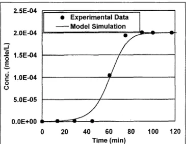 Fig. 2:  Result  of breakthrough curve  of experimental data and  model  simulation 