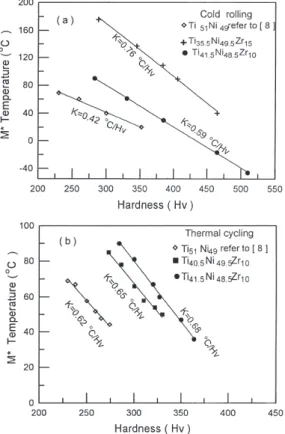 Figure 10 shows the results of the DSC mea- mea-surement in the 400 8C aged Ti 26.5 Ni 48.5 Zr 25