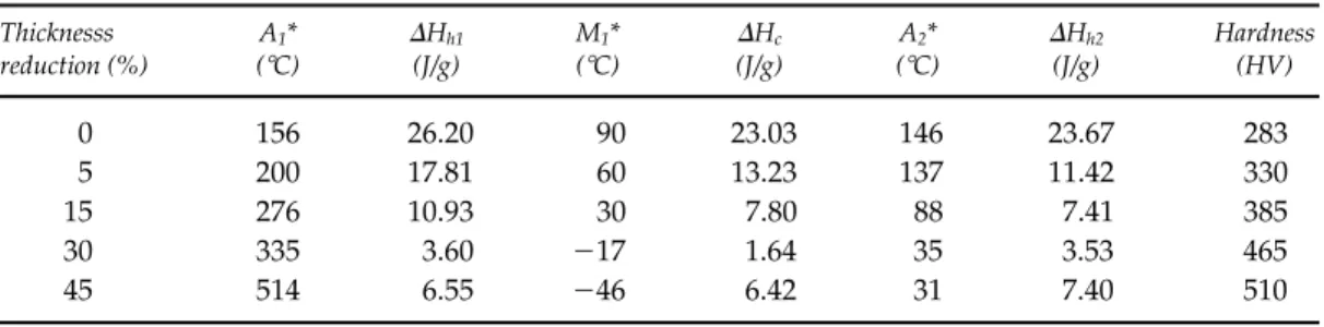 Table  3 DSC Measurements and Hardness, HV, of Ti 41.5 Ni 48.5 Zr 10  Alloy at Various Thickness Reductions Thicknesss reduction (%) A 1 * (8C) DH h1(J/g) M 1 *(8C) DH c (J/g) A 2 * (8C) DH h2(J/g) Hardness(HV) 0 156 26.20 90 23.03 146 23.67 283 5 200 17.8