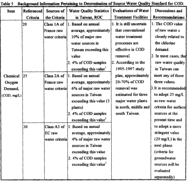 Table 5  Item  Chemical  Oxygen  Demand,  (COD, rag/L) 