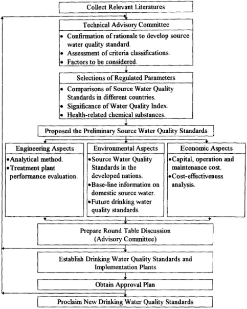 Figure  1. Administrative procedures to  Amend Source Water Quality Standards. 
