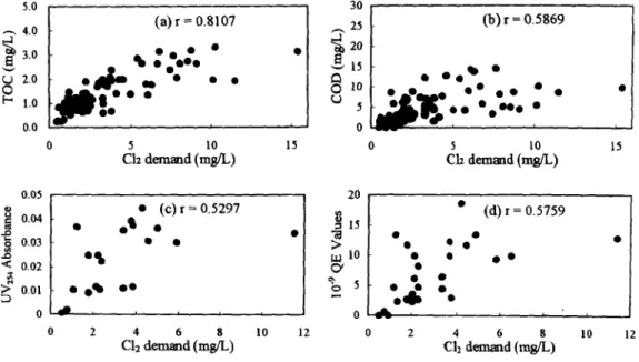 Figure 2.  Results o f  correlation between chlorine demand and other parameters: (a) TOC,  (b) COD, (c)  U~254,  (d) humic substance