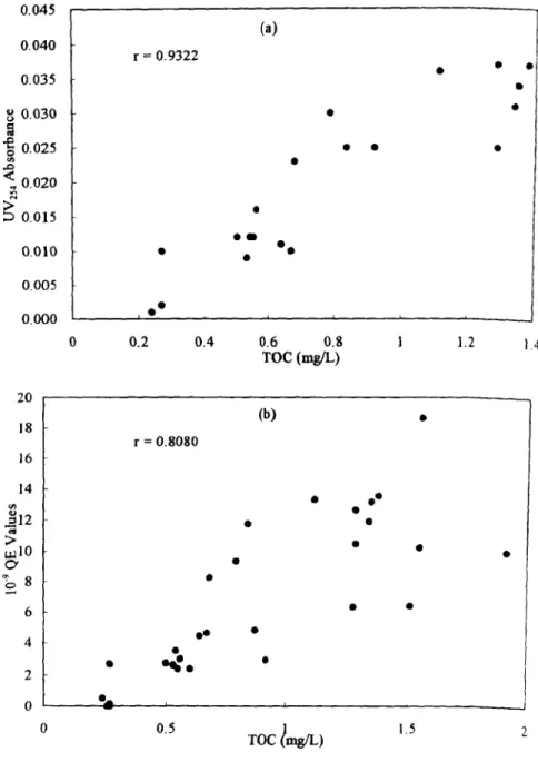 Figure 3.  Results o f  correlation between total organic carbon  and  other parameters: 