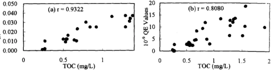 Figure  3. Results  of correlation between total orgamc carbon and other parameters:  (a)  UV254,  (b) humm  substance