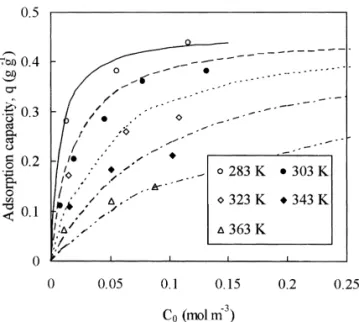 Fig. 2. Curve fitting of adsorption isotherm at different con- con-ditions.