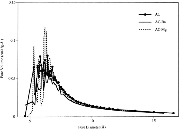 Fig. 1 shows the SEM photos for these three activated for AC–Ba and 16.45% for AC–Mg. The results show that carbon samples
