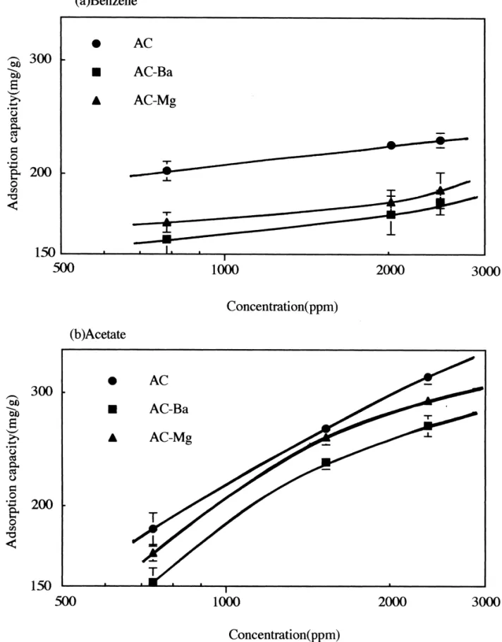 Fig. 3. Adsorption isotherm of benzene (a) and acetic acid (b) Experimental condition: temperature53060.58C, influent adsorbed concentration5784 to 2486 ppm (benzene)and from 735 to 2352 ppm (acetic acid).