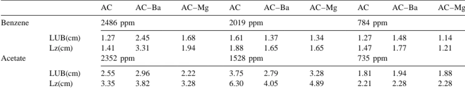 Table 4 shows the length of unused bed and adsorption benzene and active carbon.