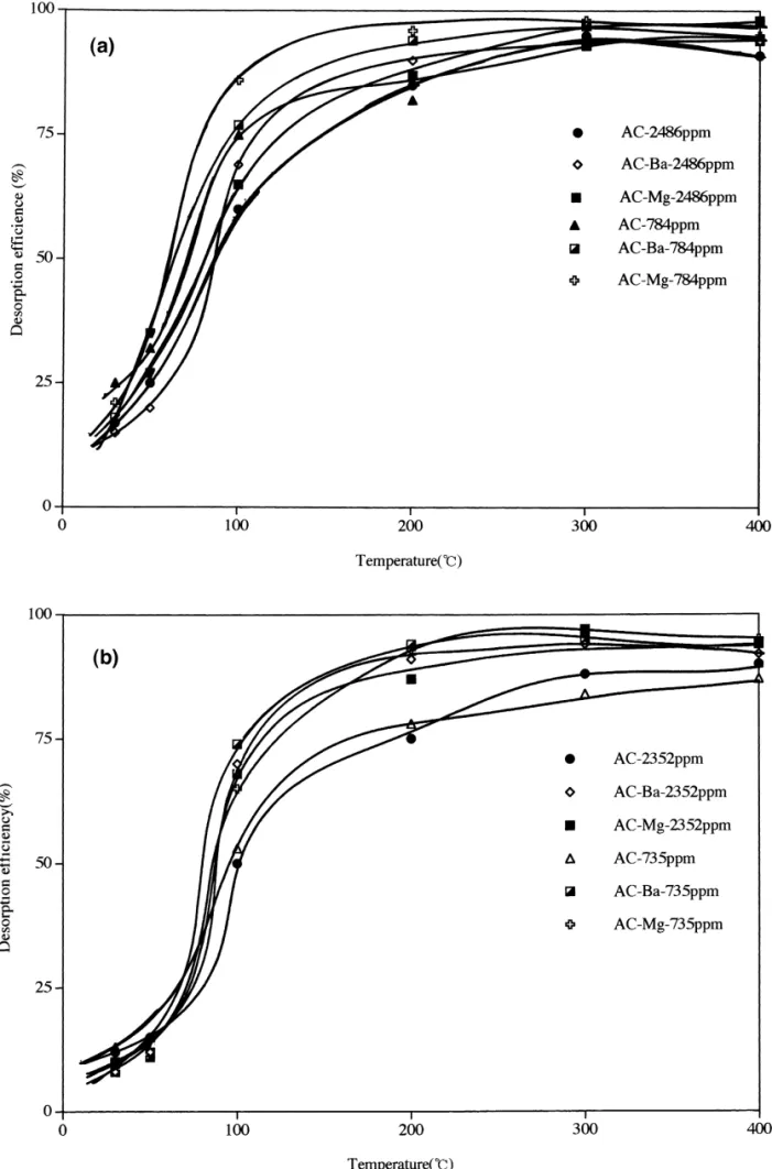 Fig. 4. Desorption efficiency of benzene (a) and acetic acid (b).