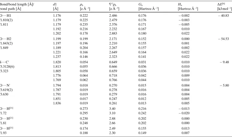 Table 5. Intermolecular interactions: the topological properties associated with the BCPs