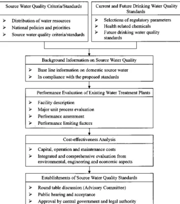 Fig. 1. Procedures to develop the source water quality standards in Taiwan