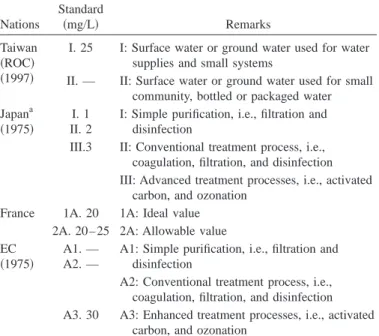 Fig. 4. The concentration profiles of chemical oxygen demand in source water utilized by the Taiwan Water Company during 1995–