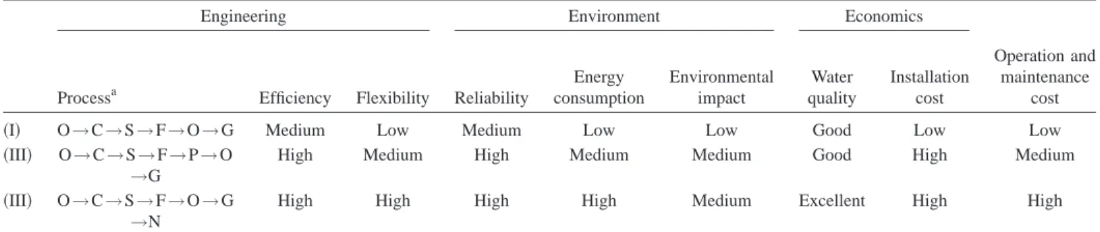 Table 11. Overall Performance Evaluation of the Selected Processes from the Aspect of Engineering, Environment, and Economy
