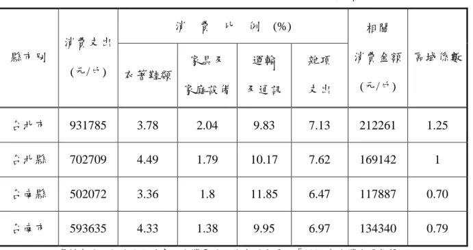 表 5-5 台北縣市及台南縣市之區域住宅區調整係數 消 費 比 例 (%) 縣市別 消費支出 (元/戶) 衣著鞋類 家具及 家庭設備 運輸 及通訊 雜項支出 相關 消費金額(元/戶) 區域係數 台北市 931785 3.78 2.04 9.83 7.13 212261 1.25 台北縣 702709 4.49 1.79 10.17 7.62 169142 1 台南縣 502072 3.36 1.8 11.85 6.47 117887 0.70 台南市 593635 4.33 1.38 9.95 6.97 1