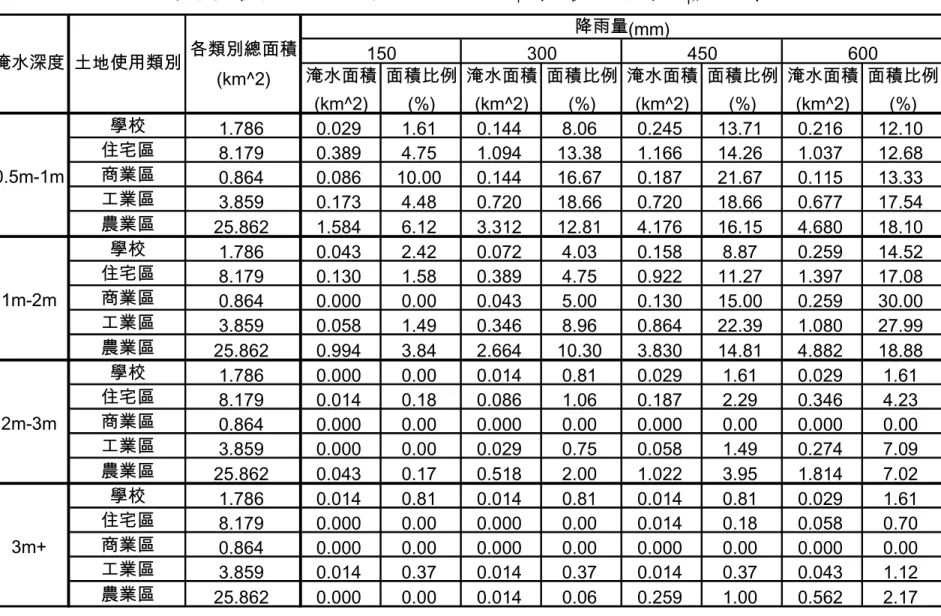表 5-9 台南市不同降雨時不同土地使用類別之各深度淹水面積及比例 淹水面積 面積比例 淹水面積 面積比例 淹水面積 面積比例 淹水面積 面積比例 (km^2) (%) (km^2) (%) (km^2) (%) (km^2) (%) 學校 1.786 0.029 1.61 0.144 8.06 0.245 13.71 0.216 12.10 住宅區 8.179 0.389 4.75 1.094 13.38 1.166 14.26 1.037 12.68 商業區 0.864 0.086 10.00 0.14