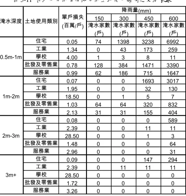 表 5-11 台北市不同降雨時不同土地使用類別之受淹家數 150 300 450 600 淹水家數 淹水家數 淹水家數 淹水家數 (戶) (戶) (戶) (戶) 住宅 0.05 74 1398 3238 6992 工業 1.34 0 43 173 259 學校 4.00 1 3 8 11 批發及零售業 0.78 128 384 1471 3390 服務業 0.99 62 186 715 1647 住宅 0.07 0 0 1693 3017 工業 1.95 0 0 32 130 學校 18.50 0 1 5 