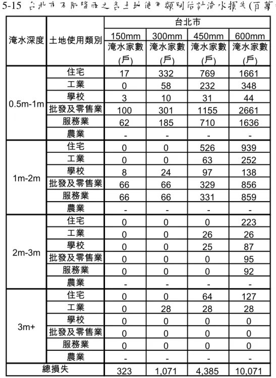 表 5-15 台北市不同降雨之各土地使用類別估計淹水損失(百萬元) 150mm 300mm 450mm 600mm 淹水家數 淹水家數 淹水家數 淹水家數 (戶) (戶) (戶) (戶) 住宅 17 332 769 1661 工業 0 58 232 348 學校 3 10 31 44 批發及零售業 100 301 1155 2661 服務業 62 185 710 1636 農業 - - -  -住宅 0 0 526 939 工業 0 0 63 252 學校 8 24 97 138 批發及零售業 66 66 