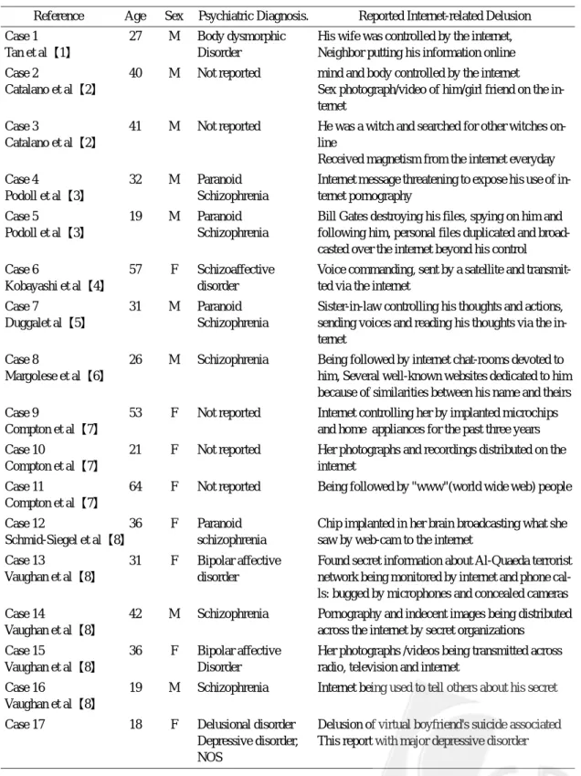 Table 1. Reported Cases of Internet-related Delusion