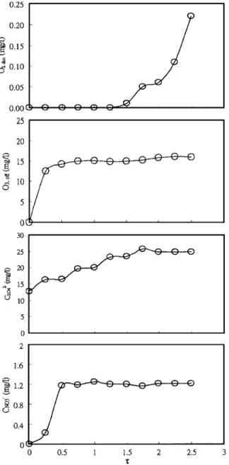 Fig. 5共c兲 illustrates the ␩ UV variation that suggests correlation between ␩ UV and G L under fixed G G conditions
