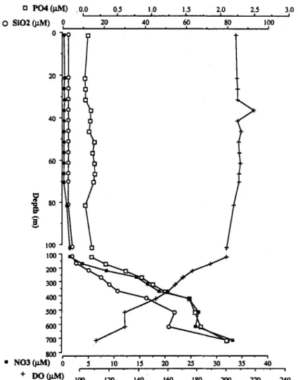 Fig. 2.  Vertical profiles of dissolved  oxygen, phosphate, silicate, and nitrate. 