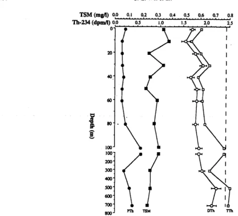 Fig. 3.  Vertical profiles of total suspended matter concentration  (TSM),  total (TTh), dissolved  (DTh)  and  particulate  (PTh)  234Th activities