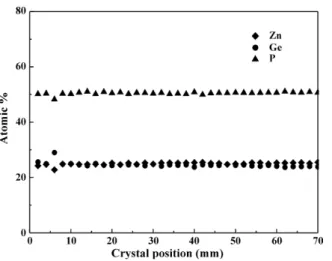 Fig. 3. EPMA result of Zn, Ge and P in the crystal.