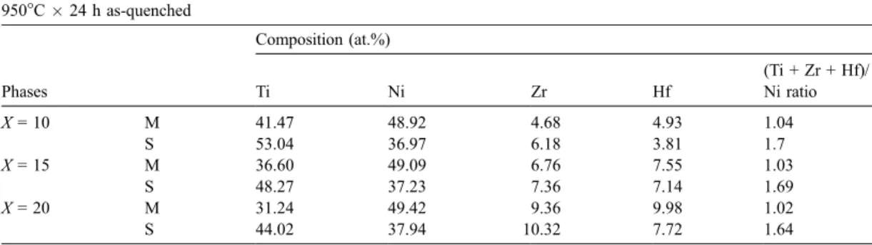Fig. 5a shows the TEM bright-field image of martensite in annealed Ti 30.5 Ni 49.5 Zr 10 Hf 10 alloy.