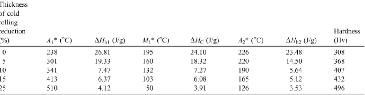 Table 2 shows the detailed results of DSC and hardness measurements for various amounts of cold rolling in the Ti 35.5 Ni 49.5 Zr 7.5 Hf 7.5 alloy in which the reverse transformation peaks A 1 * and A 2 *,  respec-tively indicate the first and second heati