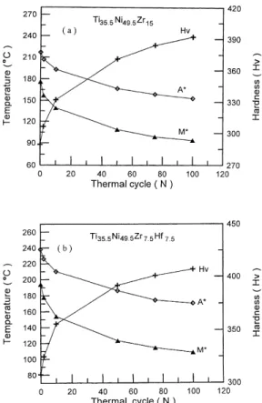 Fig. 9a and b shows peak temperatures M*, A* and hardness Hv, respectively, vs. thermal cycles N for annealed Ti 35.5 Ni 49.5 Zr 15 and Ti 35.5 Ni 49.5 Zr 7.5 Hf 7.5