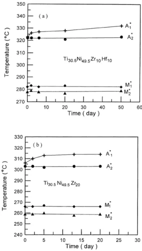 Fig. 10. The temperature M* vs. hardness Hv for (a) cold- cold-rolled and (b) thermally-cycled Ti 35.5 Ni 49.5 Zr 7.5 Hf 7.5 and Ti 35.5 Ni 49.5 Zr 15 alloys.