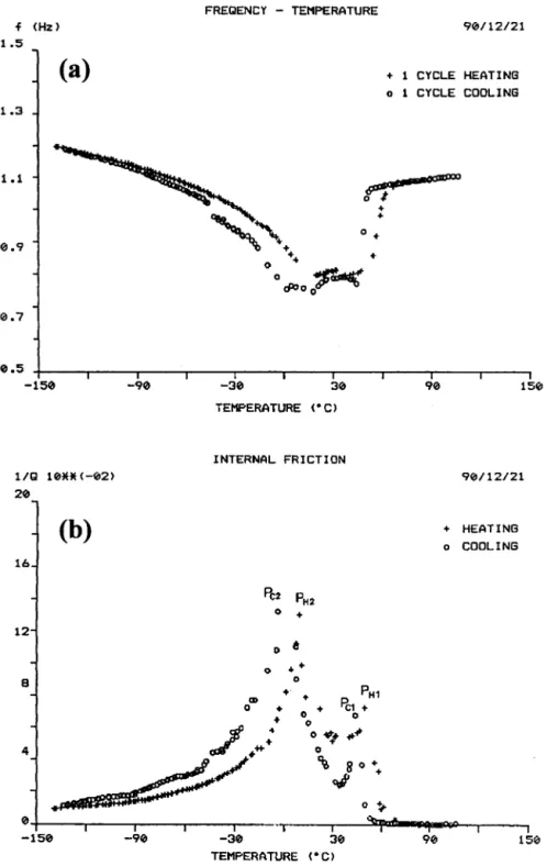 Fig. 2. (a) Frequency, (b) internal friction vs. temperature curves for the Ti Ni Cu 50 40 10 alloy.