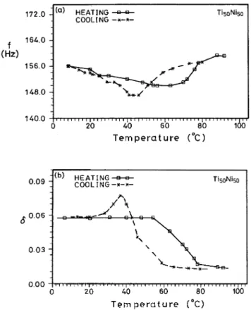Fig. 5. (a) The resonant frequency f and (b) the damping capacity d vs.