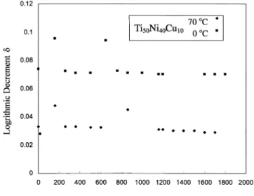 Fig. 8. The damping capacity d vs. testing frequency for Ti Ni Cu 50 40 10