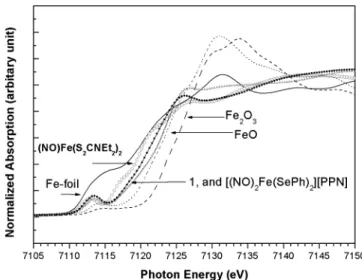 Figure 6. Fe L III,II -edge spectra of complex 1 and two other related iron nitrosyl complexes.