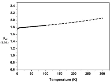 Figure 8. Magnetic moment of complex 1 in the temperature range of 2-300 K.