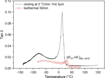 Fig. 2. tan δ values vs. isothermal interval for Fig. 1 specimen measured at ν = 1 Hz, σ 0 = 5 ␮m and isothermal at 80 ◦ C (B2 parent phase), 20 ◦ C (B2 → B19  transformation peak) and −80 ◦ C (B19  martensite phase) for 0–30 min.