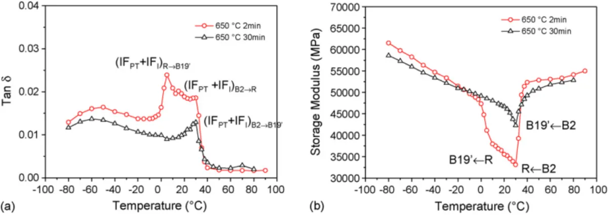 Fig. 5. (a) tan δ and (b) E 0 values of the specimen annealed at 650 ◦ C for 2 min [15] and 30 min measured after isothermal 30 min at different temperatures.