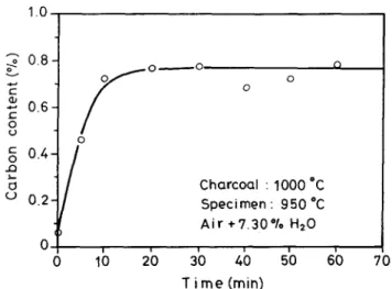 Fig. 3  Relationship  between time and carbon content for SPCE  heated at 900 ~  under the charcoal gas atmosphere generated  by reacting an air + H20 mixture with hot charcoal
