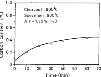 Fig. 7  Relationship between time and carbon content for SPCE  heated in the charcoal gas generated at a charcoal temperature of  950  ~ 