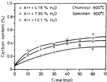 Fig. 8  Relationship between time and carbon content for SPCE  heated in the charcoal gas generated at a charcoal temperature of  1050 ~  1.2  1050"C  Ch(arcool   oo_.2o  o  c  Chorcoo.__._._2   950"C  Chorcoal  900"C  Charcoa I  V  A i r + 7 3