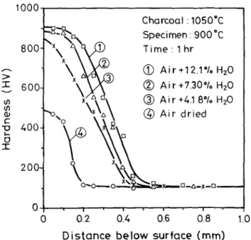 Fig. 13  Comparison of hardness distributions in the surface  layer for pure iron carbonized at 900 ~  for 1 hr in the charcoal  gas generated from air and H20 mixtures  with various H20 con-  tents and followed by a water quench