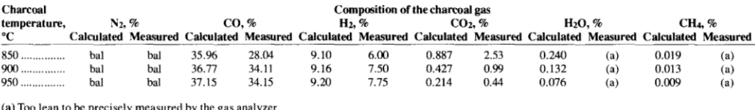 Table 2  Comparison between Theoretical and Measured Compositions of the Charcoal Gas Generated by Reacting an  Air + 12.1% H 2 0  Mixture with Hot Charcoal 