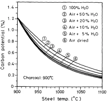 Fig. 15  Theoretical carbon potential at various steel tempera-  tures for the charcoal gas generated by reacting 950 ~  charcoal  with air + H20 mixtures containing various amounts of H20