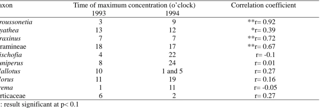 Table 2. Data on the taxa with the largest concentrations was recorded over two years and regression analysis of  diurnal trends over 1993 and 1994 was conducted