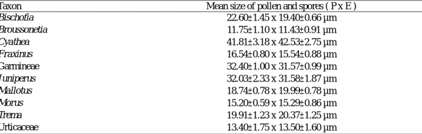Table 3. Mean size of airborne pollen and spores. The pollen and spores, embedded in glycerine- gelatine were  measured in LM