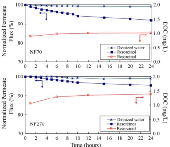 Fig. 7. Flux and permeate quality of phloroglucinol (pH 7, concentra- concentra-tion = 5.0 mg/L) as a funcconcentra-tion of time for NF70 and NF270 membranes.