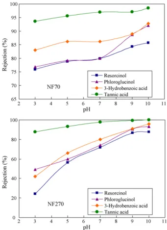 Fig. 10 shows the THMFP rejections of model compounds by NF70 and NF270 membranes. The trend is the same as the DOC rejection, i.e., the rejections of the three small THMPs in permeate for the NF70 membrane are higher than that for the NF270 membrane, and 