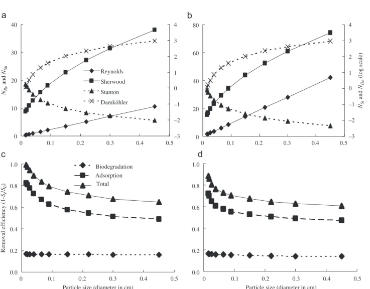 Fig. 6 – Simulations of various particle diameters for the removal of p-hydroxybenzoic acid